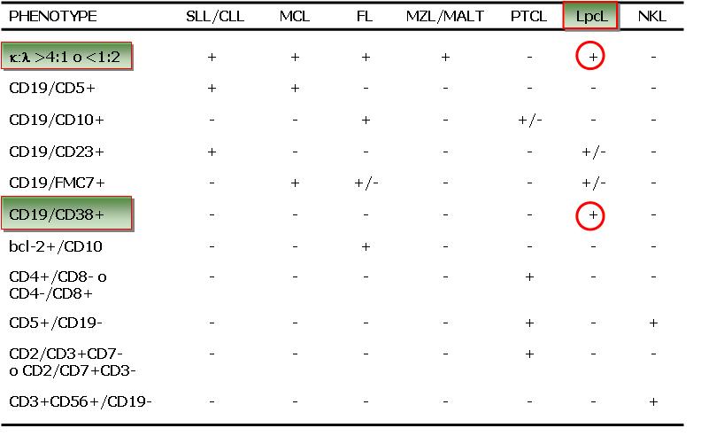 Diagnostic Criteria For NHL - Eurocytology